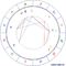 Aprender y compartir conocimientos de astrologí­a, carta natal, tránsitos.